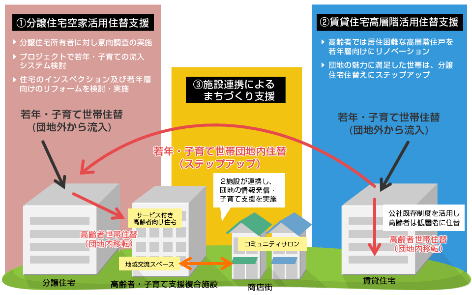 相武台団地における既存ストックを活用した若年・子育て世代の流入システム（案）