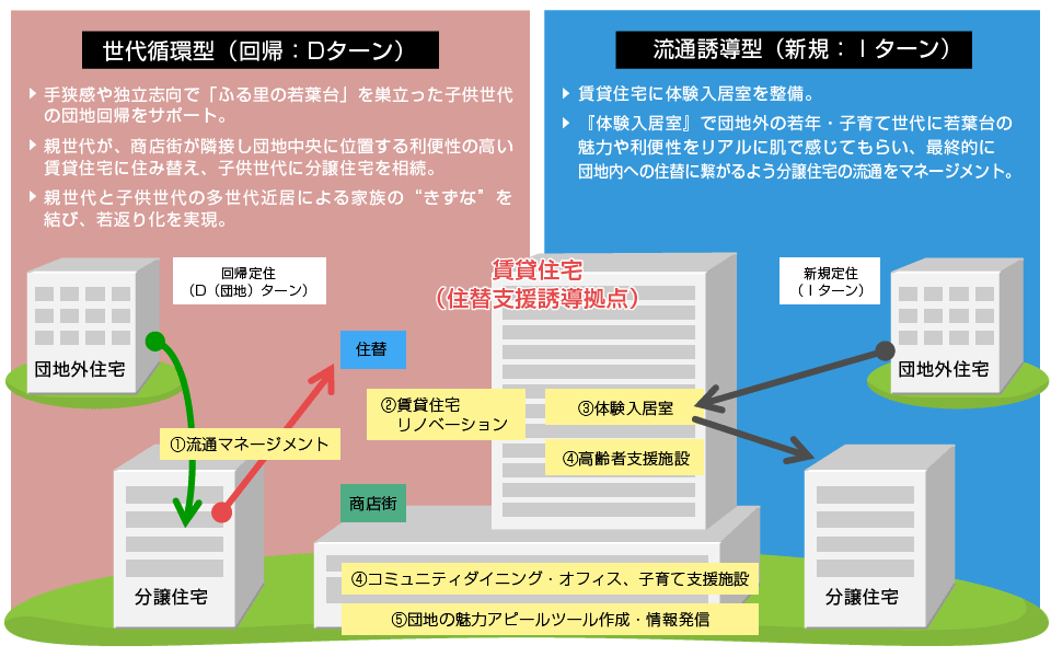 横浜若葉台における賃貸住宅を拠点とした若年・子育て世代の流入システム（案）